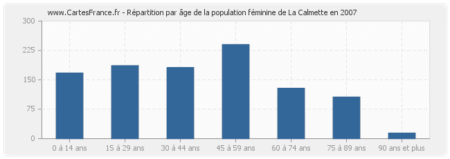 Répartition par âge de la population féminine de La Calmette en 2007